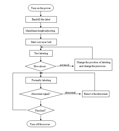 HAY SUS304伺服電機自動圓瓶貼標機PLC控制